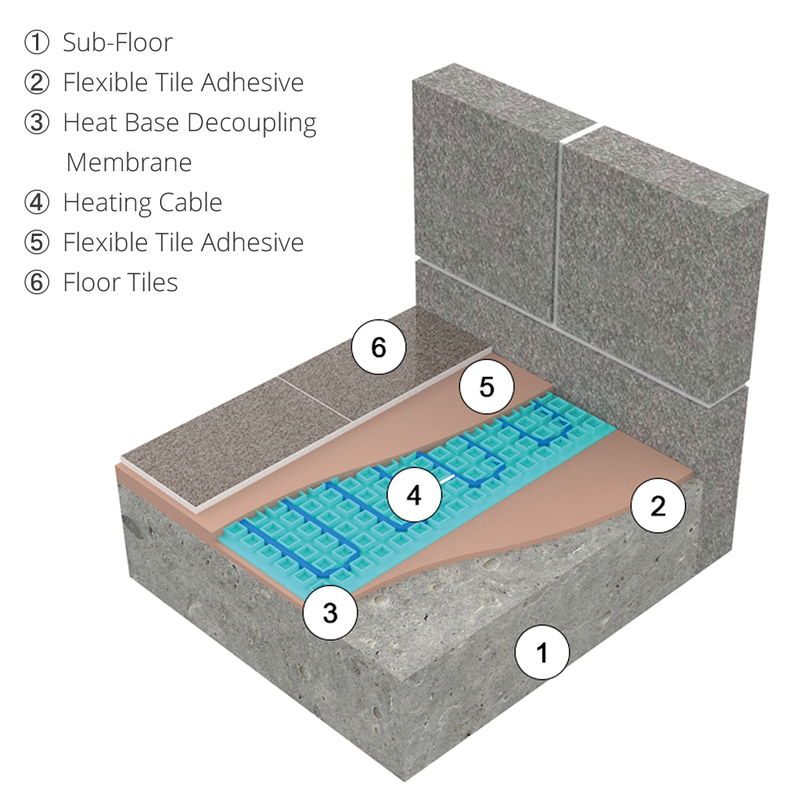 HeatBase floor cross-section showing the prepared subfloor, adhesive, membrane, heating cable and tiled finish