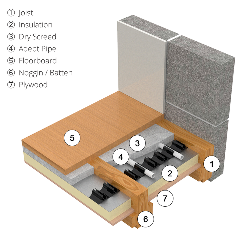 AD-DRY installation showing insulation, pipe and dry screed between joists